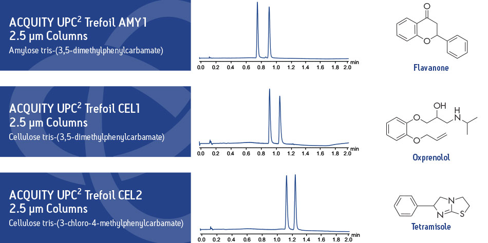 ACQUITY UPC2 Trefoil 色谱柱的选择