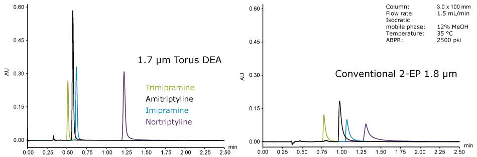 为强碱性化合物提供卓越的峰形