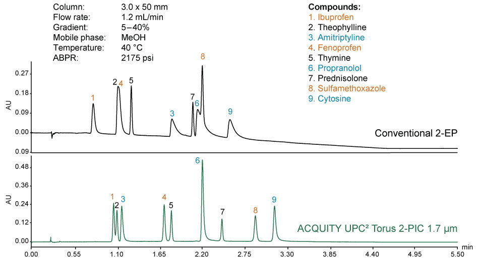 酸性和碱性化合物的首选方法