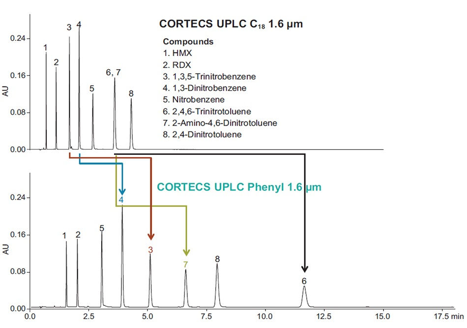Alternate selectivities for highly aromatic compounds when compared to a typical C18 chemistry 