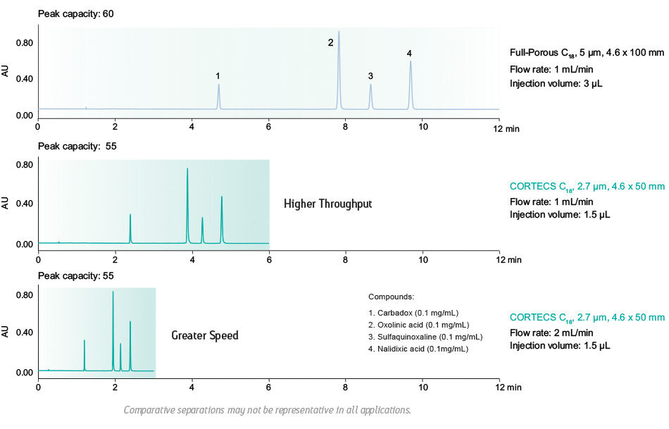 Increased Throughput and Speed