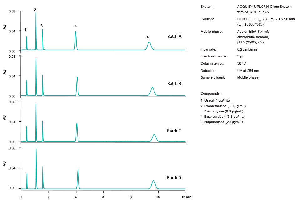 Batch-to-Batch Reproducibility