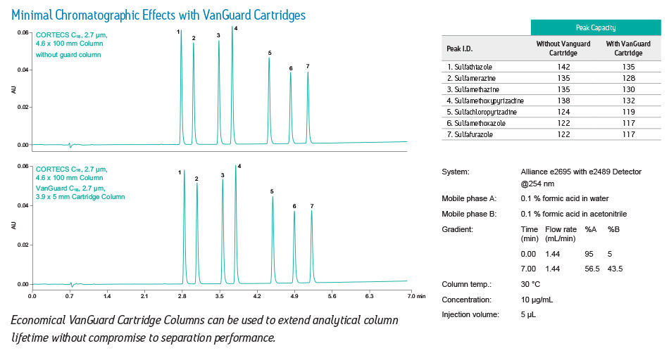 Minimal Chromatographic Effects with VanGuard Cartridges