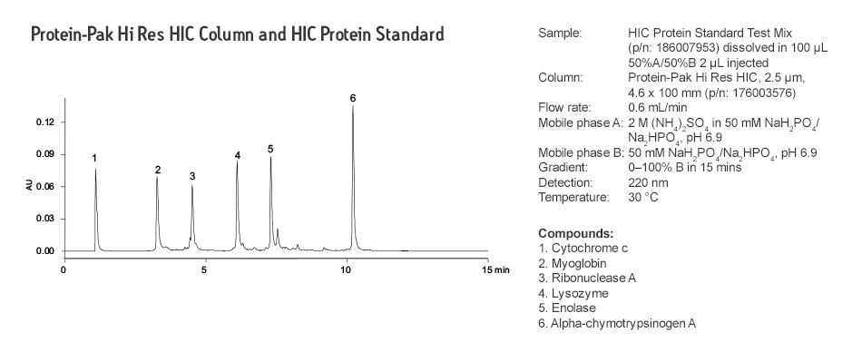 Protein-Pak Hi Res HIC Columns