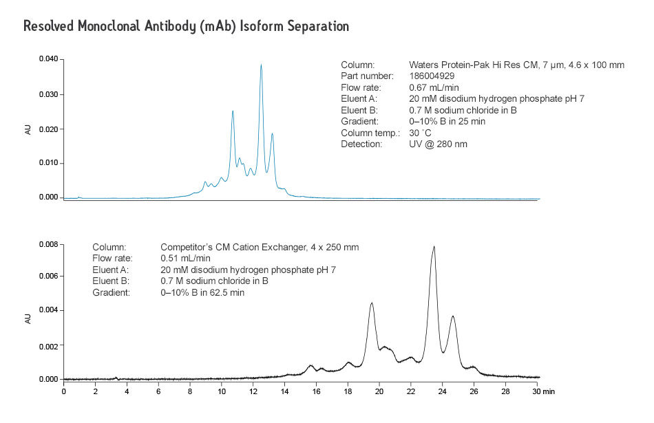 Protein-Pak Hi Res IEX Columns