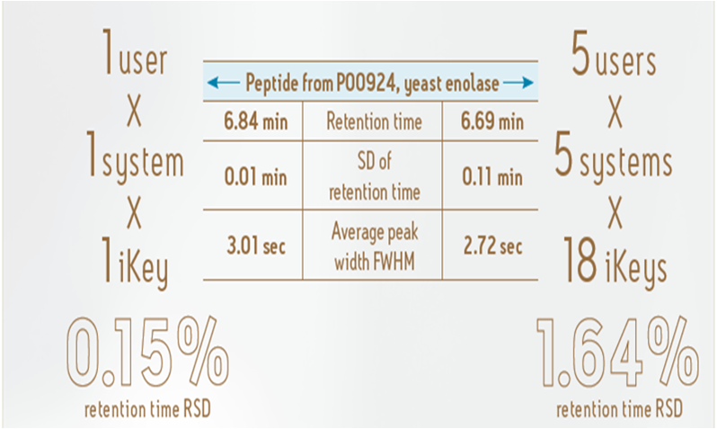 Reproducible and Robust