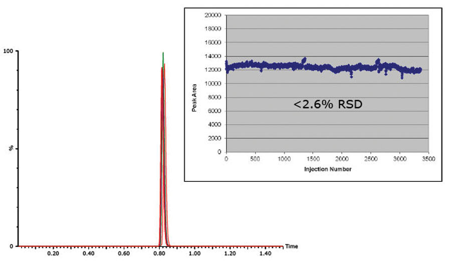 Summary of 3357 on column injections of 1pg Verapamil in protein precipitated plasma