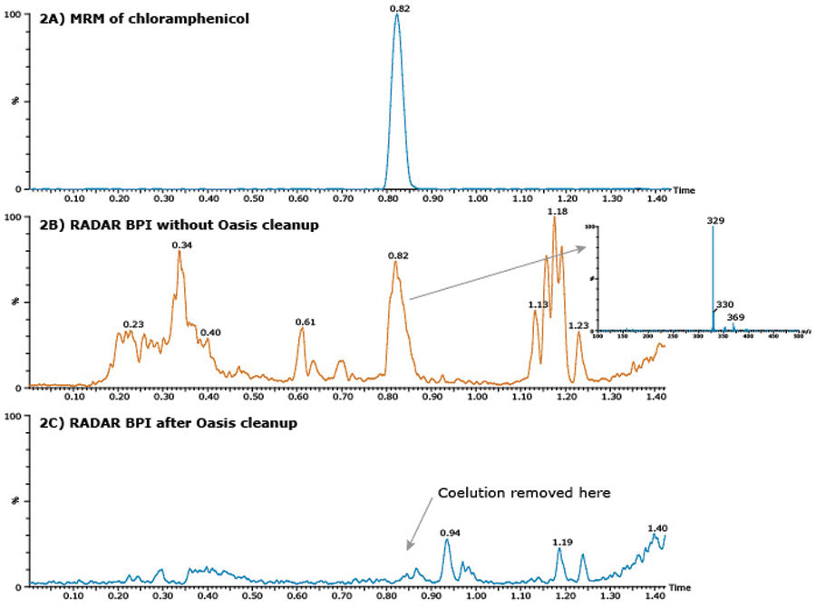 RADAR data enables rapid decision making during sample clean-up method development