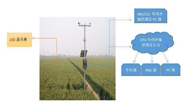 NHQXZ603田间自动气象站